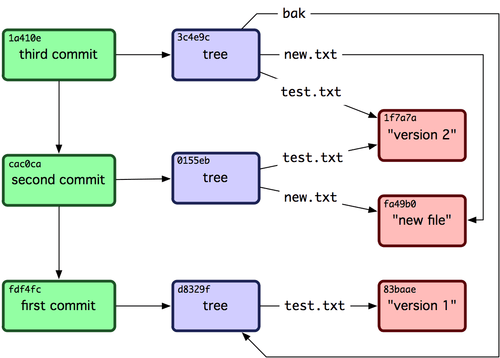 git-trial